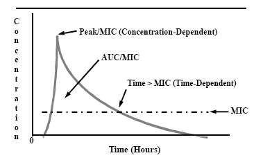 Pharmacodynamics Of Antimicrobial Agents Time Dependent Vs